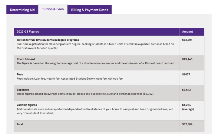 Kelogg University school fees
