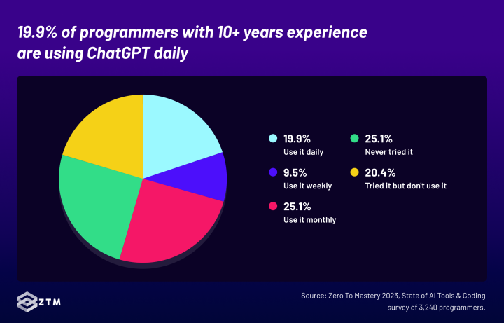 19.9% of programmers with 10+ years experience, are using ChatGPT daily