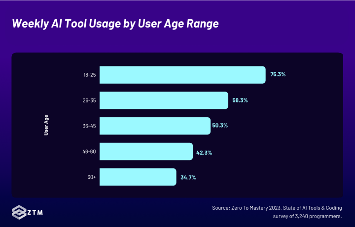 AI Tool Usage by Age Range