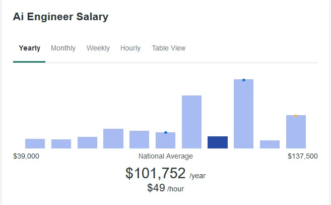 AI Engineer average salary