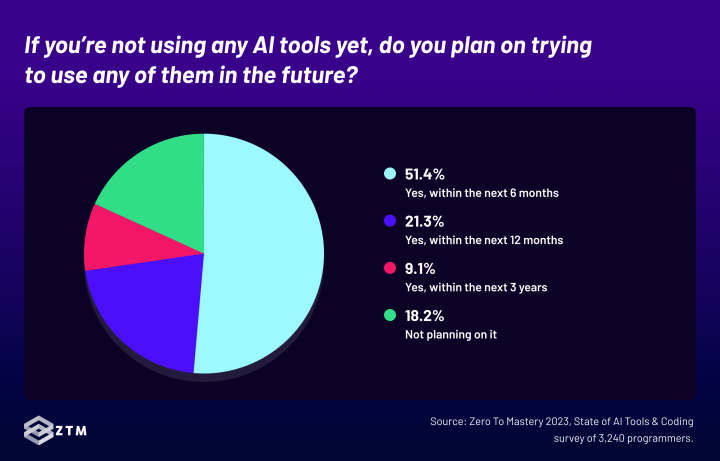 18.2% of programmers who have not tried AI tools, have no plans to use them in the future