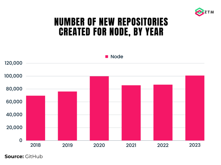 Number of new repositories created for Node each year