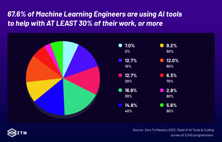 67.6% of Machine Learning Engineers are using AI tools to help with AT LEAST 30% of their work (and higher!)