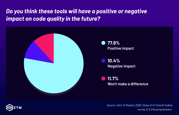 77.8% of programmers think these tools will have a positive impact on code quality