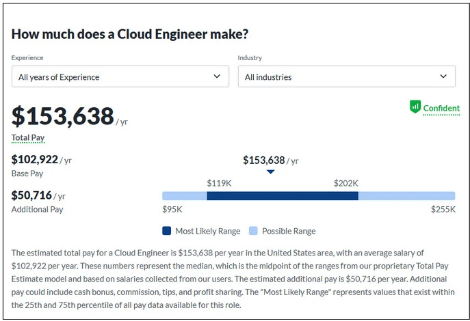 average cloud engineer salary