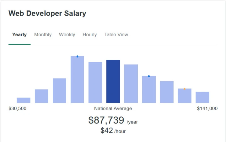 front end web dev salary