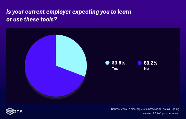 Over 30% of employers are expecting programmers to learn or use AI tools
