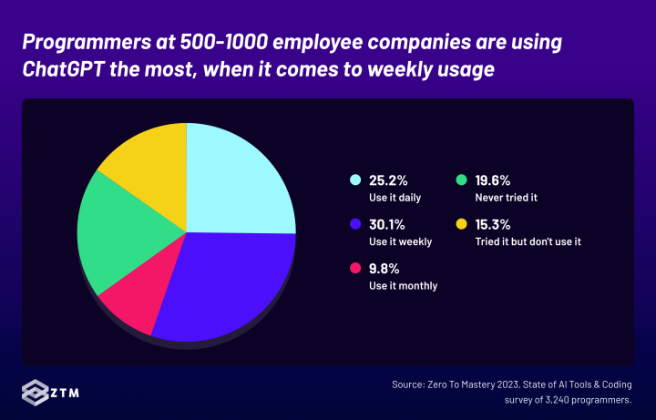 Programmers at 501-1,000 employee companies have the highest weekly usage of ChatGPT