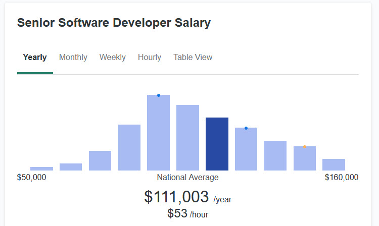 senior software developer salary 2022