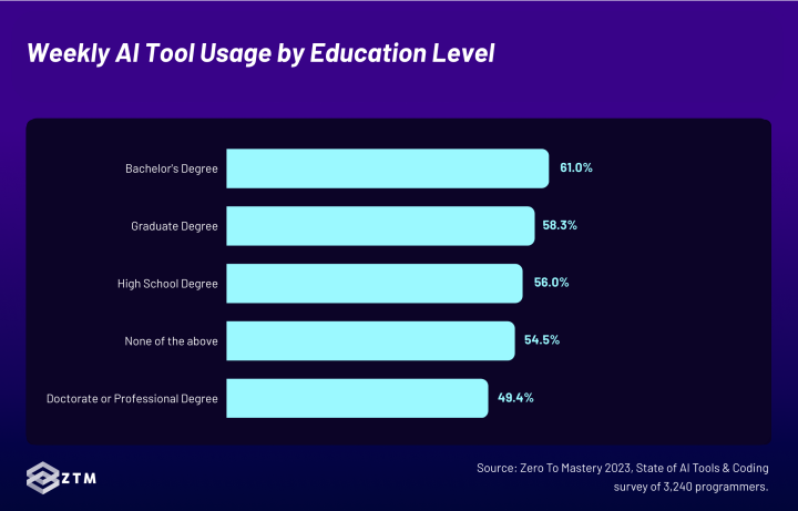 AI Tool Usage by Education Level