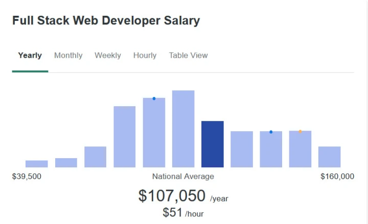 full stack web dev salary