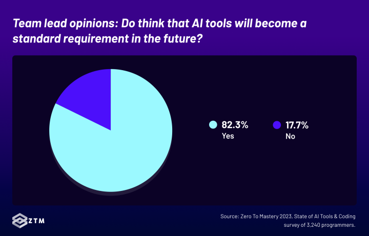 82.3% of team leads also think these AI tools will become a standard requirement in the future
