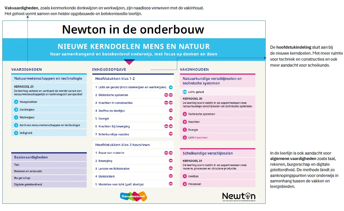Newton NaSk kerndoelen visual voorkant met toelichting - Newton NaSk - VO