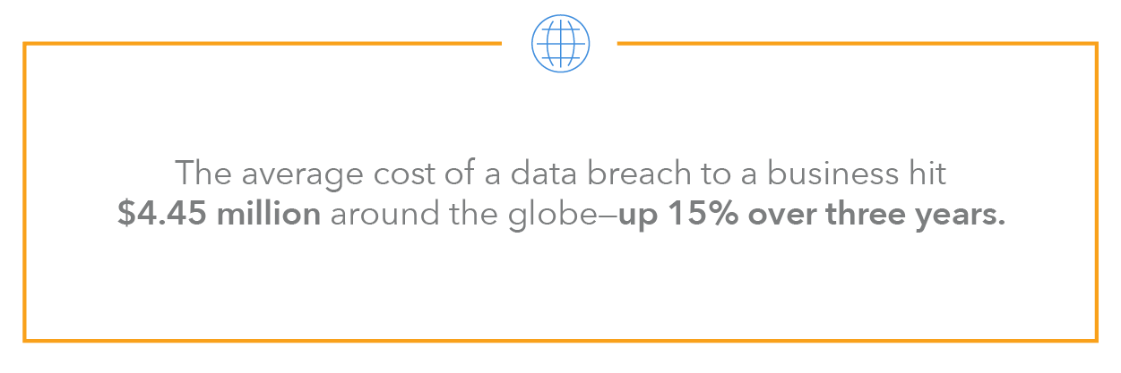 The average cost of a data breach to a business hit $4.45 million around the globe-up 15% over three years.