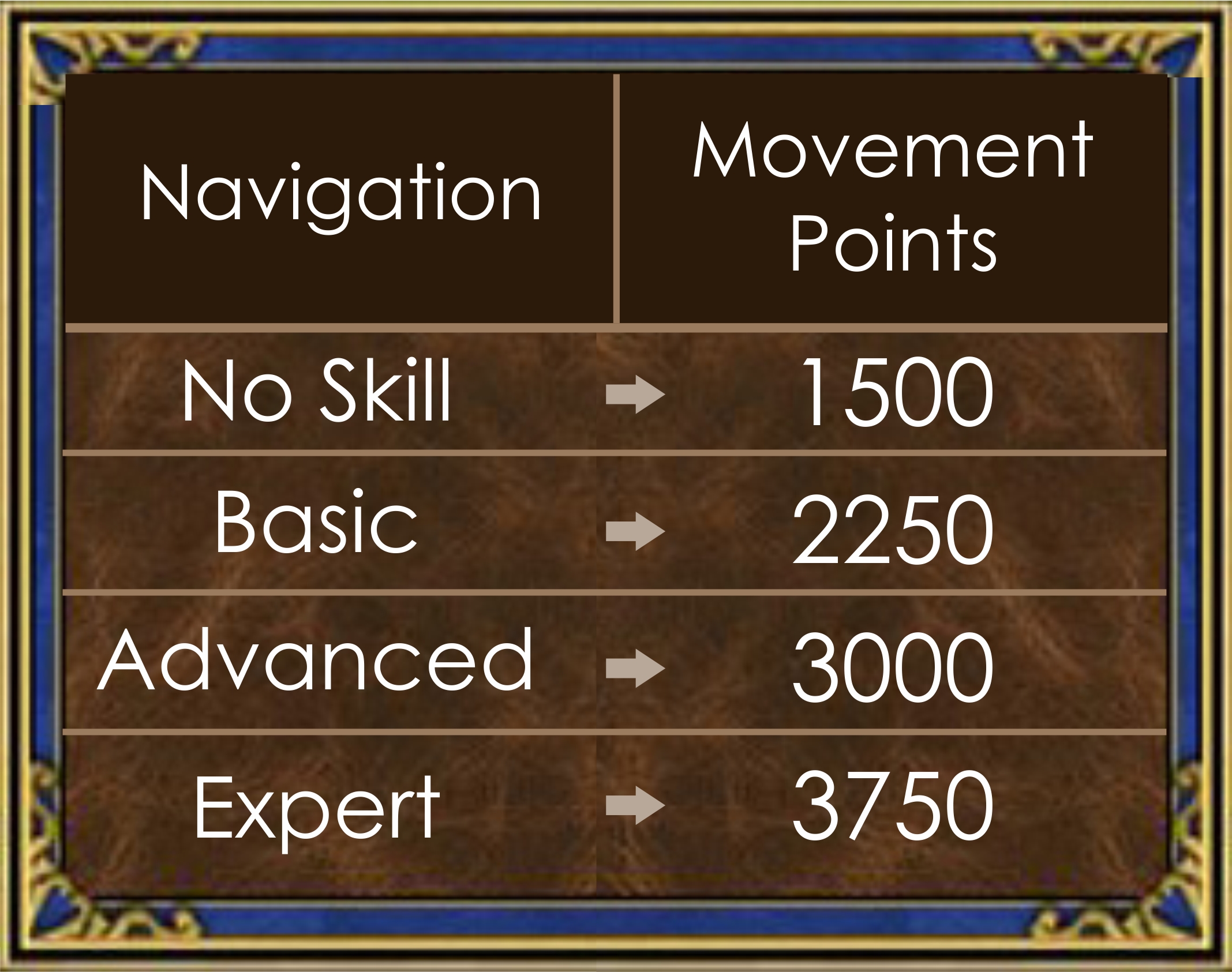 Heroes 3 Navigation level and movement point increases
