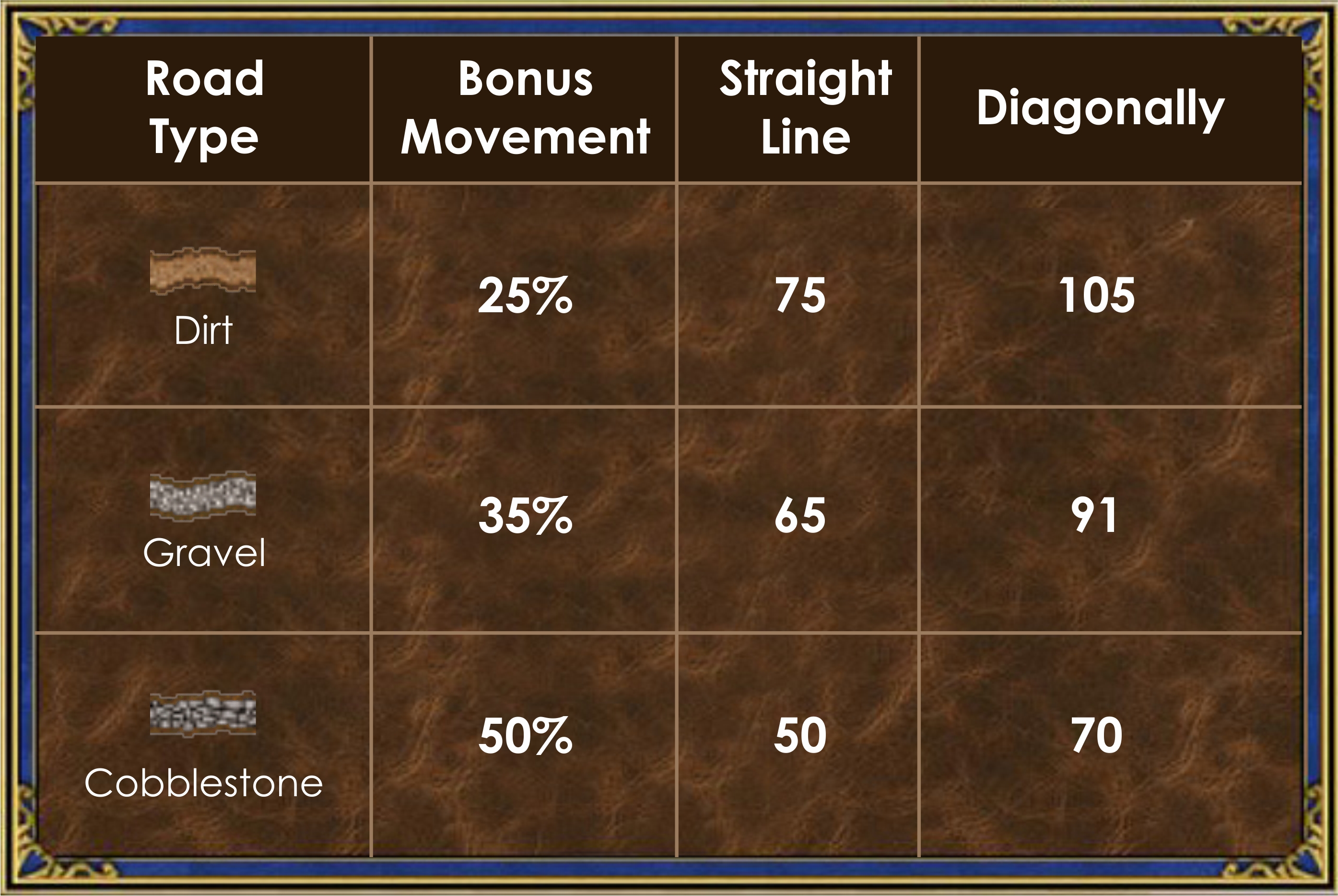 Heroes 3 roads and their effect on hero movement