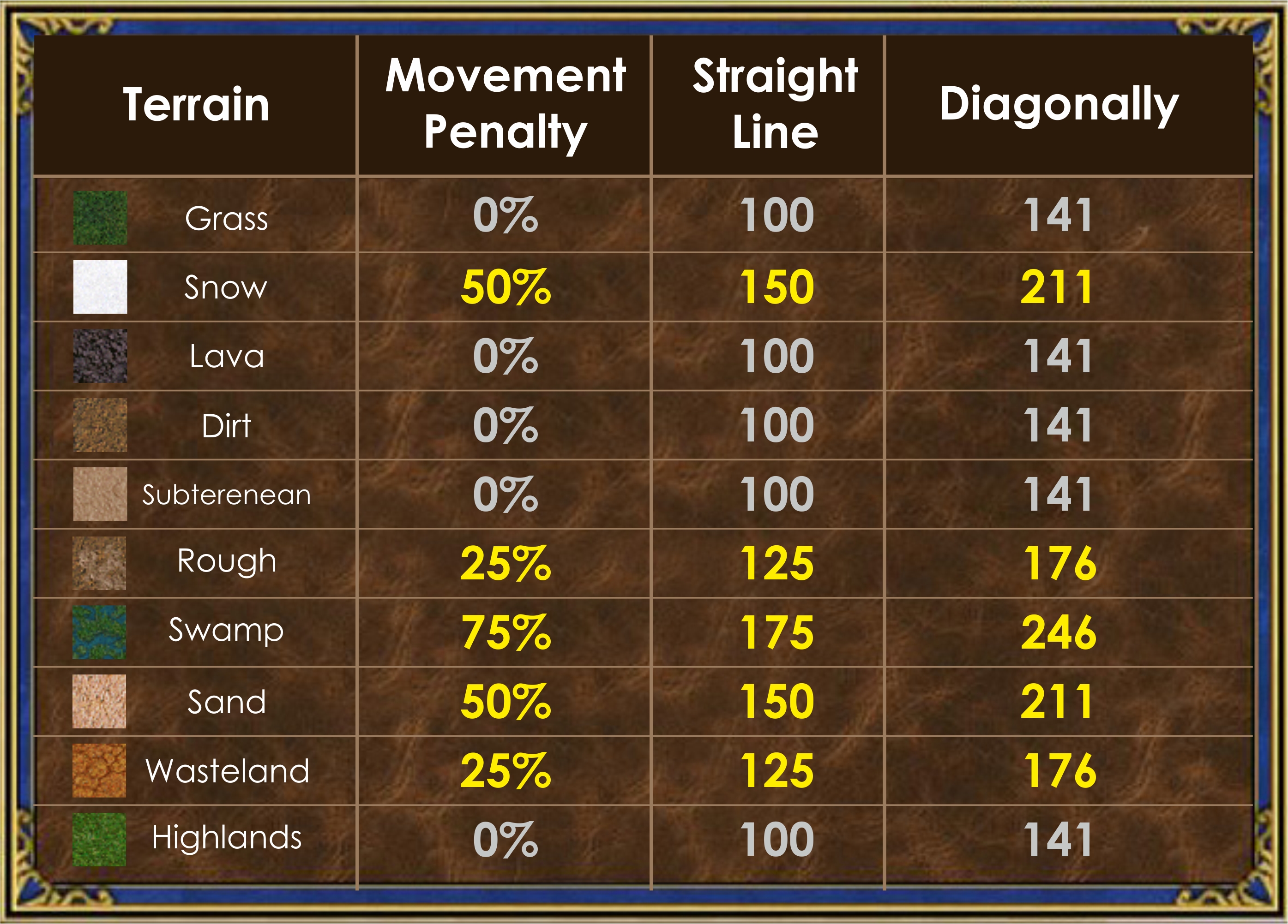 Heroes of Might and Magic 3 terrain types and their effect on movement