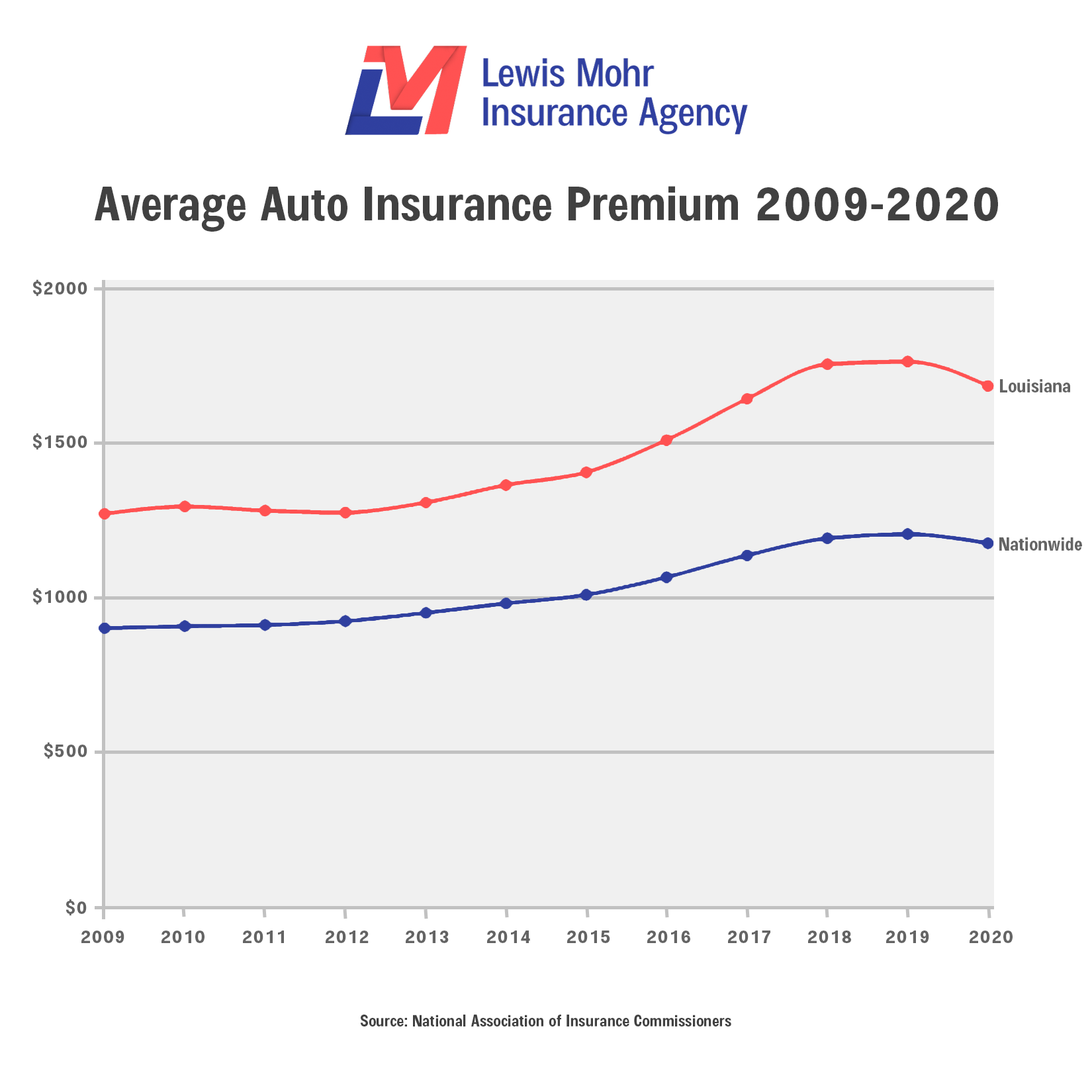 Graph-1---Average-Auto-Insurance-Premium-2009-2020-Louisiana-vs-Nationwide