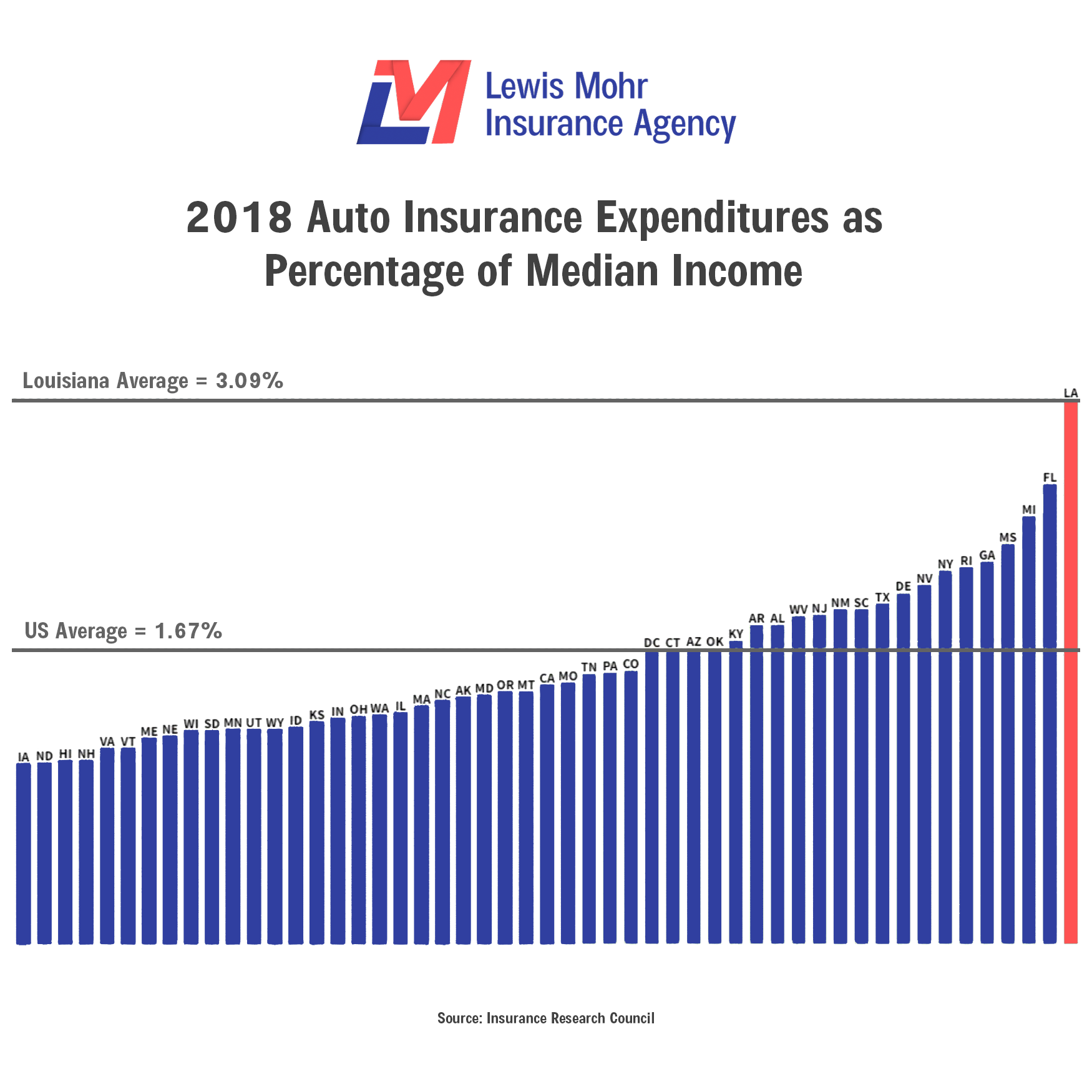 Graph-2---Auto-Insurance-Expenditures-as-Percentage-of-Median-Income