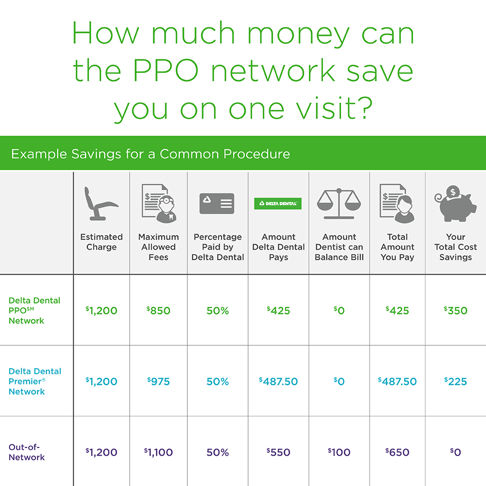 Table - How much money can the PPO network save you on one visit