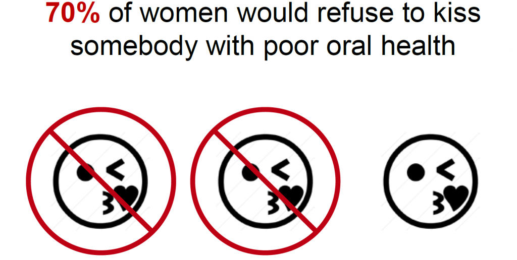 70% of women wold refuse to kiss somebody with poor oral health
