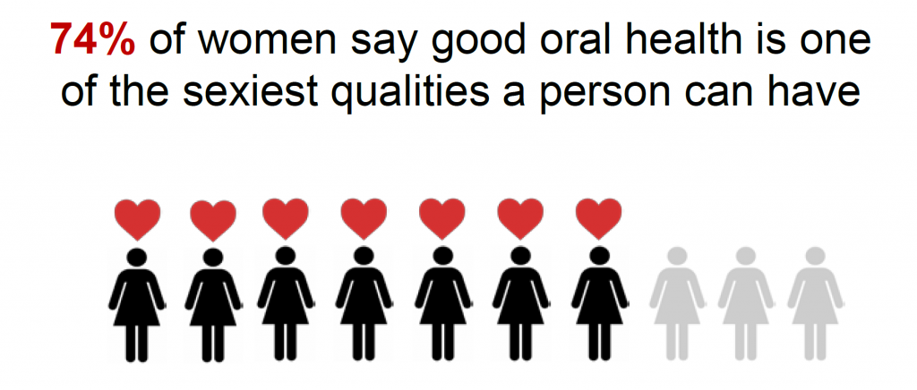 78% of women say good oral health is one of the sexiest qualities a person can have