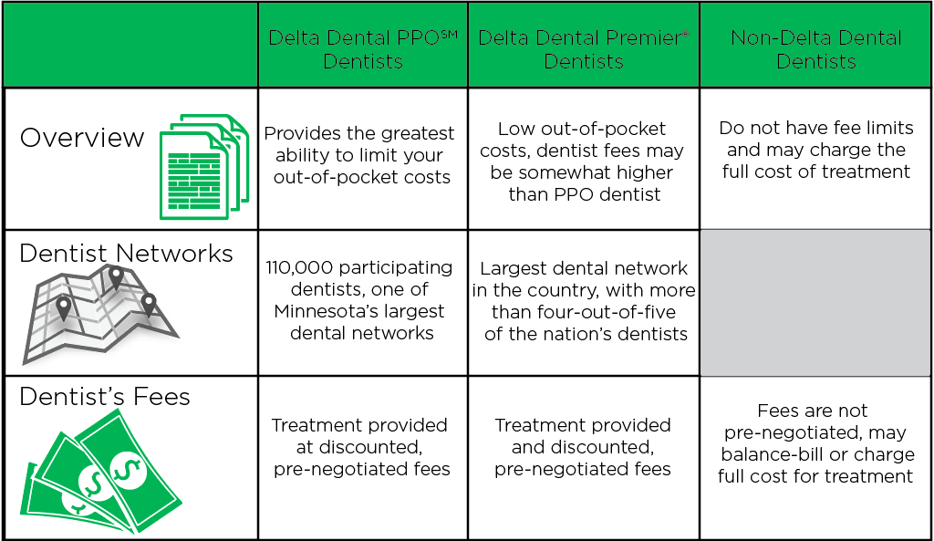 Table - understanding your dental networks