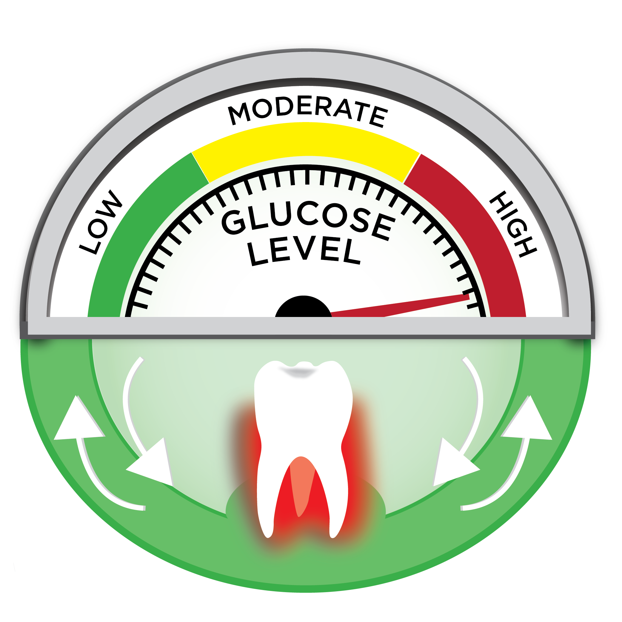 Illustration showing the circular connection between glucose level (low, moderate, high) and the health of teeth and gums