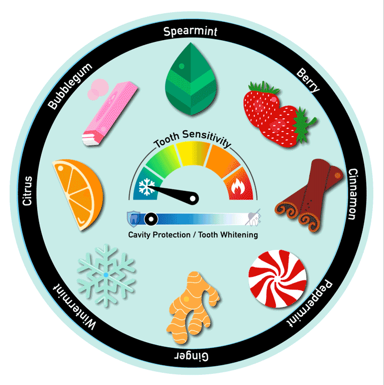 Gif of a rotating wheel displaying different flavor options, a tooth sensitivity meter in the middle and a cavity protection to whitening scale. These are all options to consider when selecting a toothpaste 