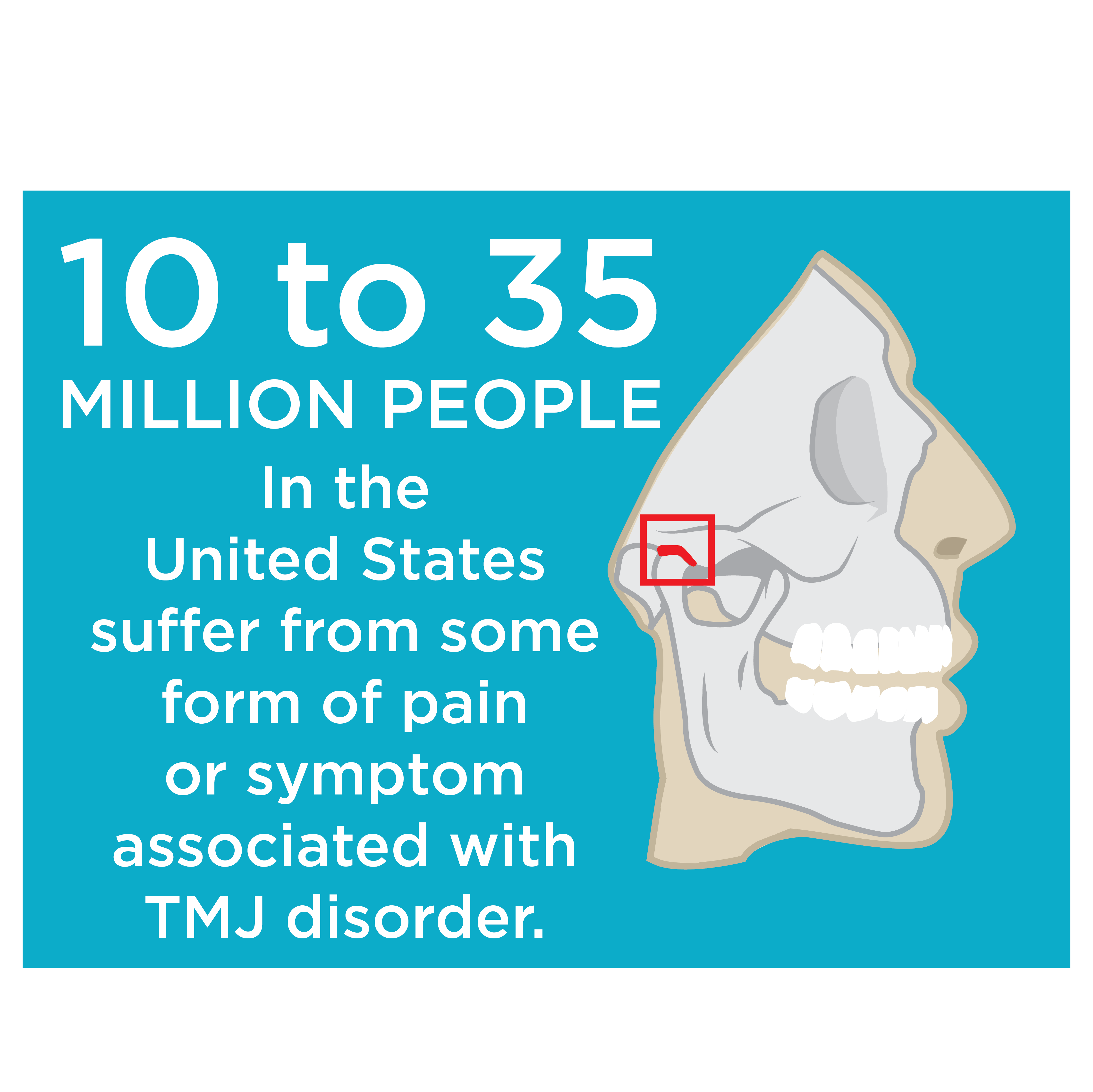 Infographic that shows a picture of a skull with a circle around the temporomandibular joint of the jaw. There is text stating, "10 to 35 million people in the Unite States suffer from some form of pain or symptom associated with TMJ disorder."