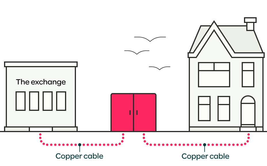 Types of broadband - fast broadband MPF copper 50-50