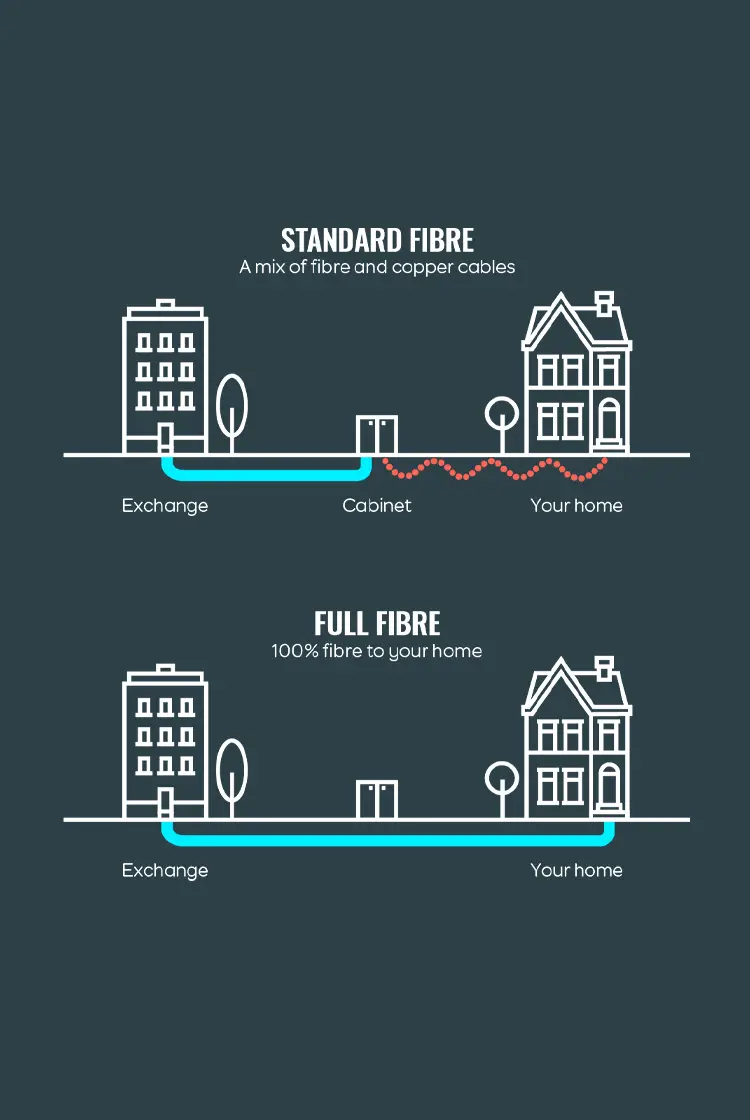 Standard Fibre vs Full Fibre