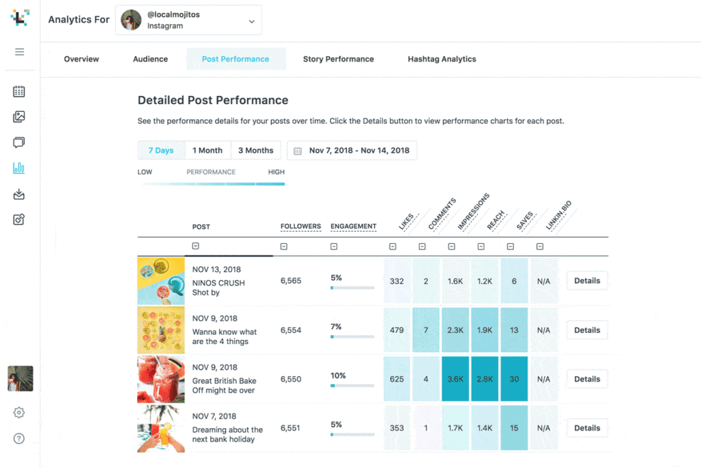 Later analytics provides detailed post performance for influencers to evaluate Instagram success