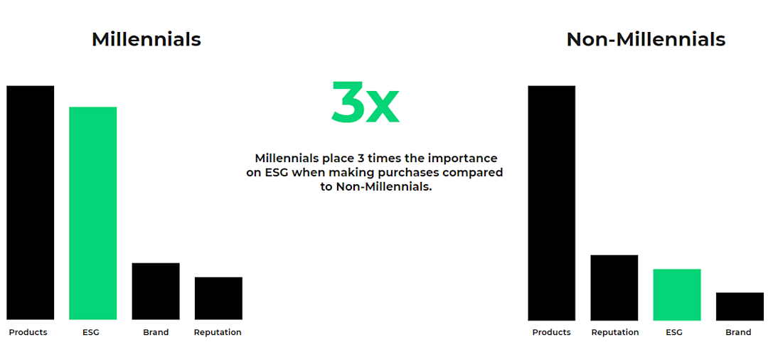 ESG millennials 2
