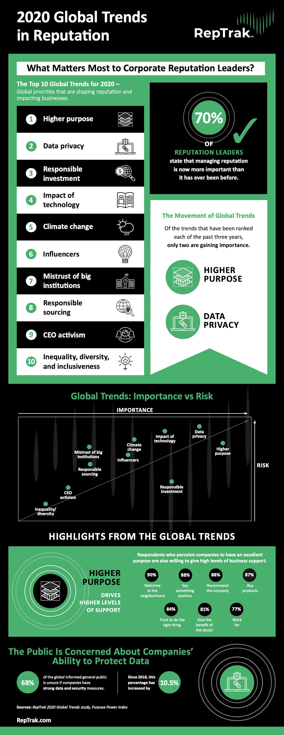 2020 Global Trends in Reputation Infographic RepTrak