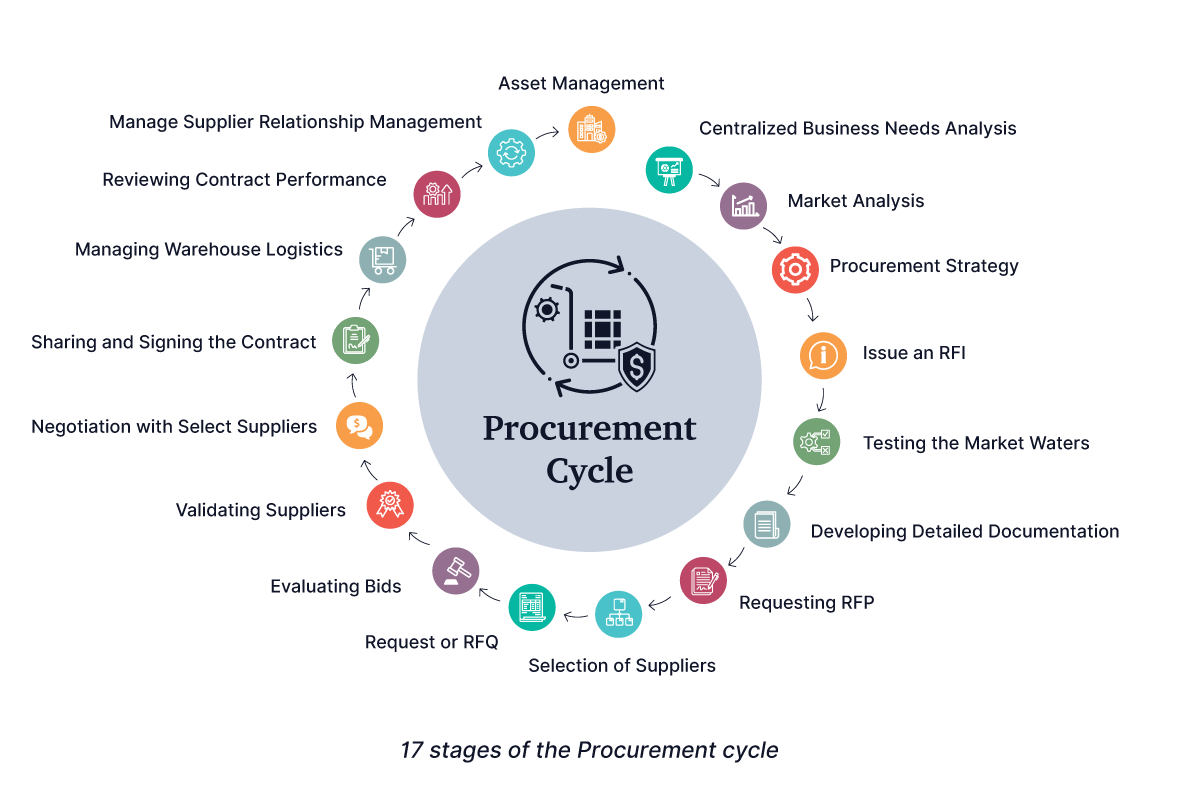 Procurement Cycle: 17 steps to an ideal procurement process