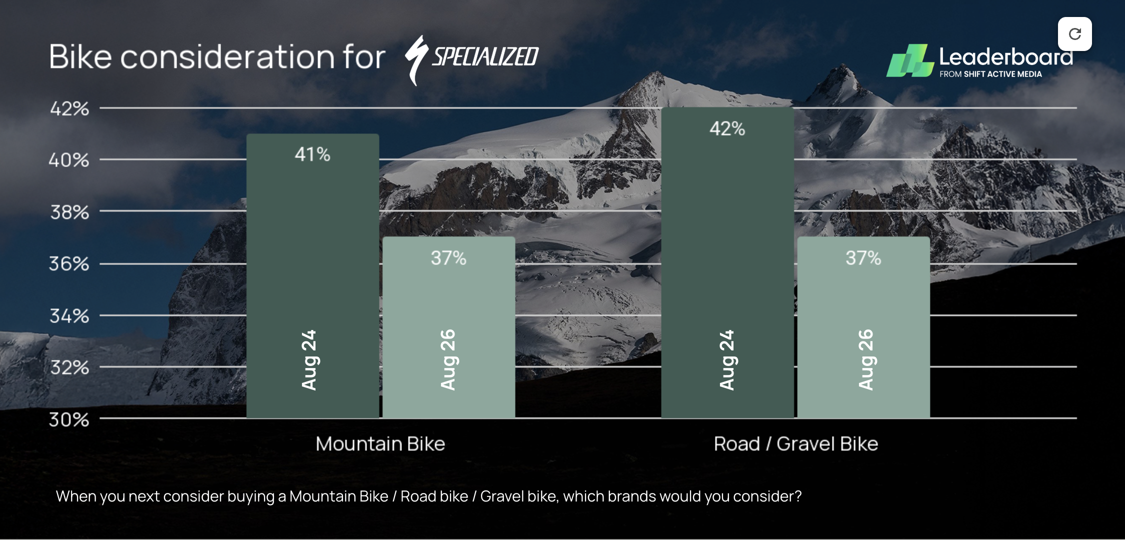 Brand equity in complete bikes