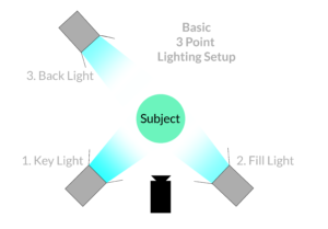 Blog post image: 3-point-lighting-01-300x209.png