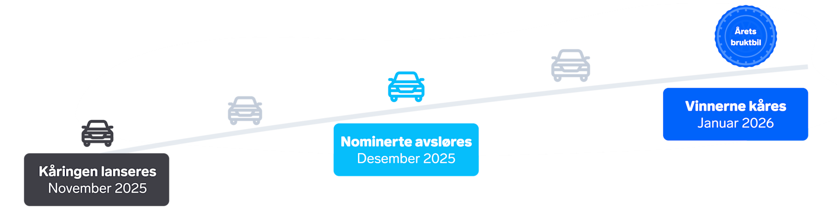 Tidslinje for Årets bruktbil-konkurranse med tre stadier: kåringen lanseres i november 2025, nominerte avsløres i desember, og vinnerne kåres i januar 2026.