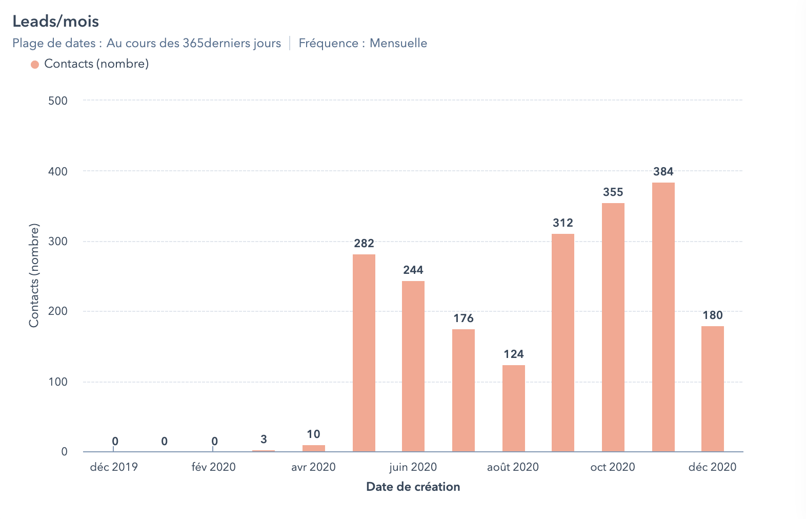 Tabl nbr leads / mois