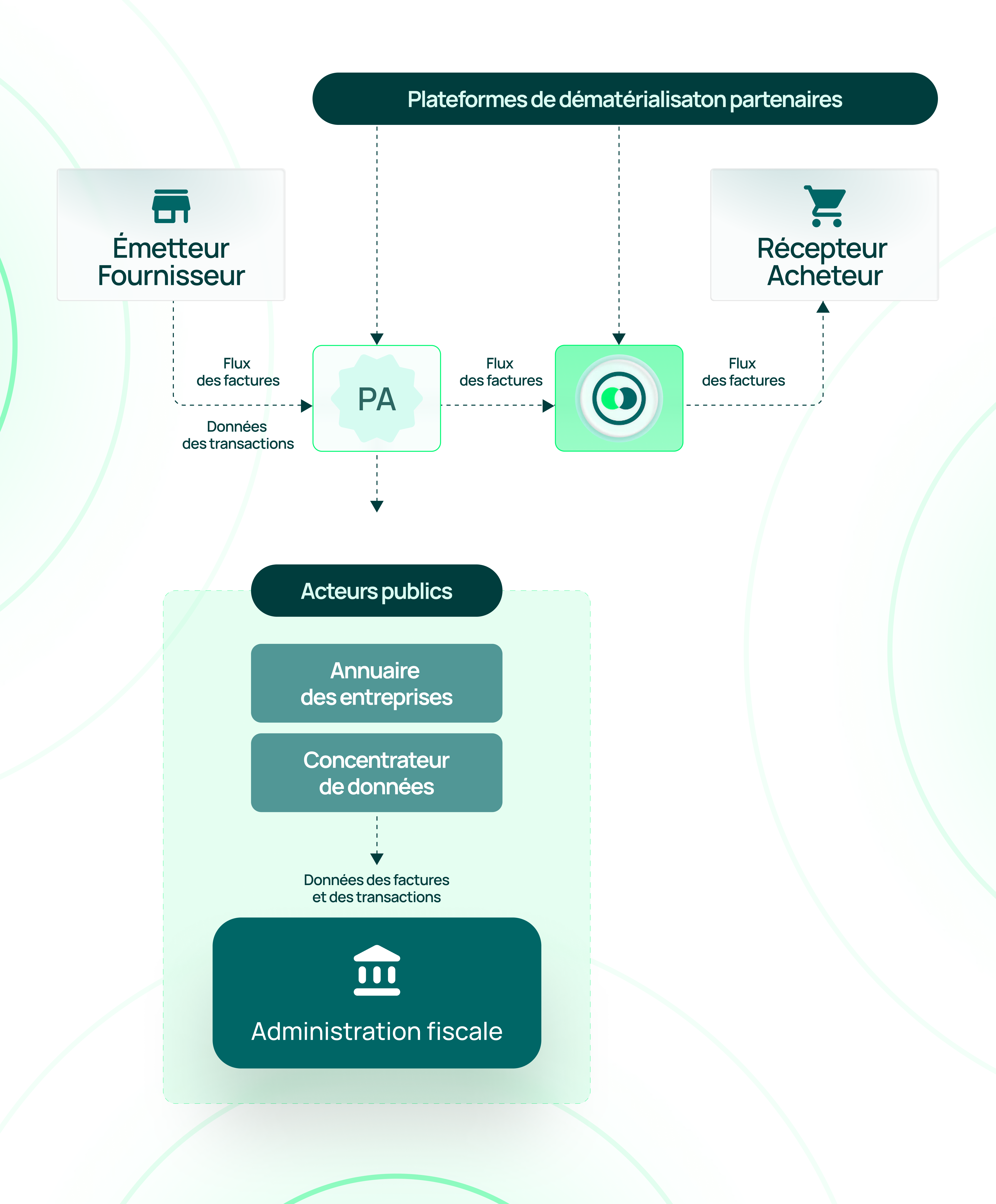 Schéma facture électronique