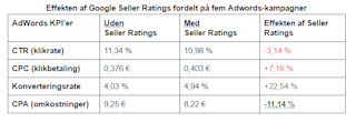Effekten af Google Seller Ratings