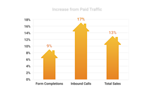 Vivint - Increase from paid traffic Vivint - Increase from paid traffic