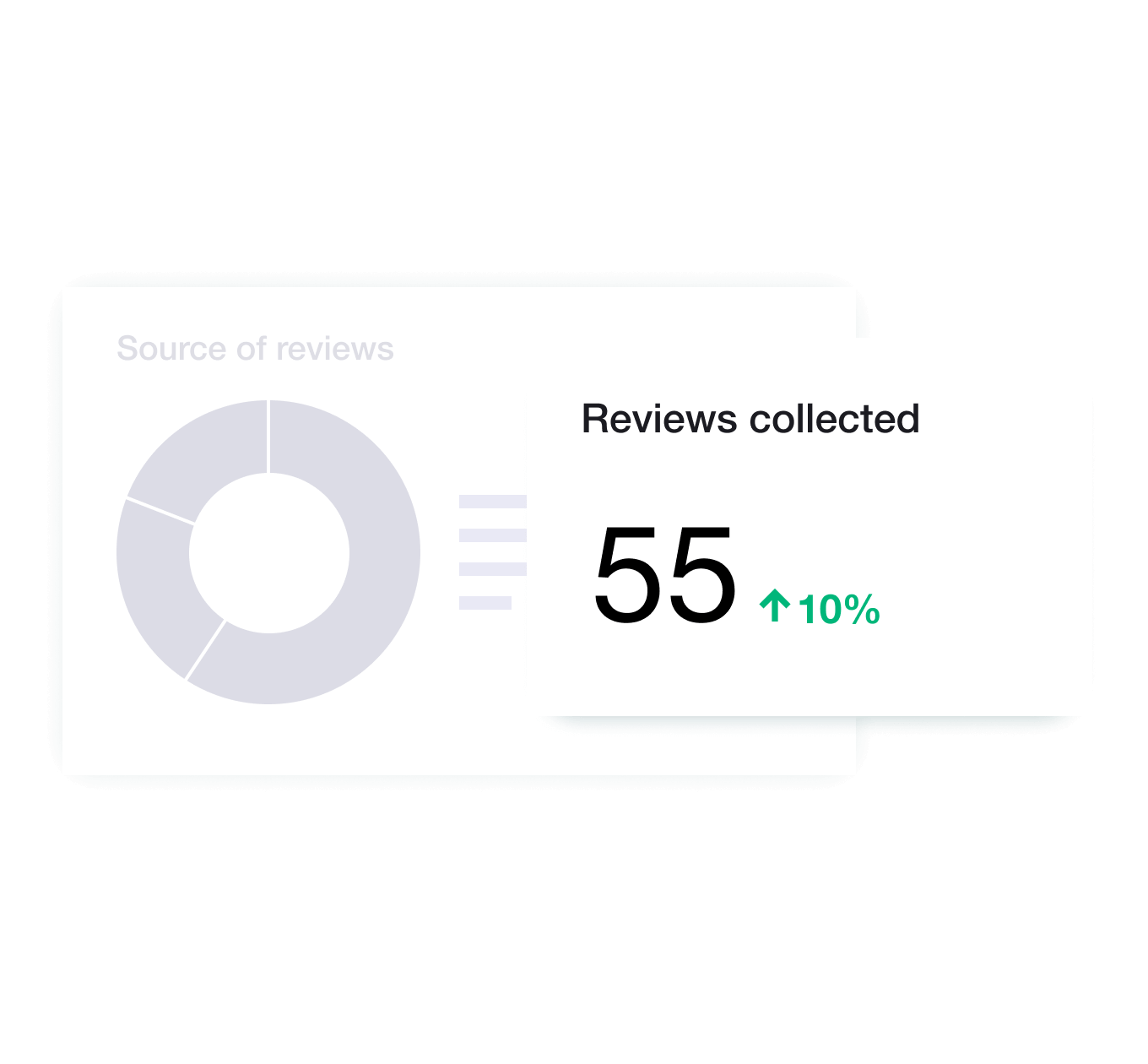 Illustration of Trustpilot's analytics tool Trustpilot Analytics - Dashboards and analytics