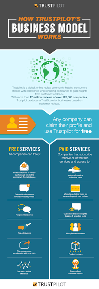 Trustpilot complete business model infographic Trustpilot complete business model infographic