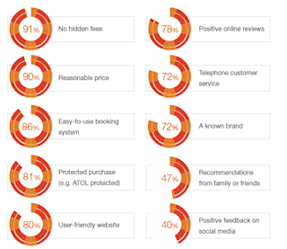 Percentages statistics circles