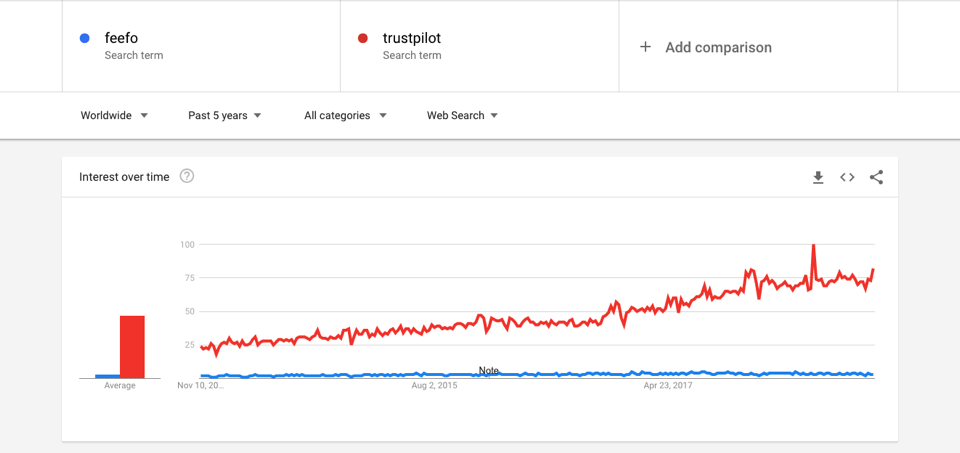 trustpilot-vs-feefo-google-trends-2018