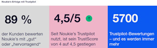 Noukie's Erfolge mit Trustpilot: 89 % der Kunden bewerten Noukie's mit gut oder hervorragend. Seit Noukie's Trustpilot nutzt, ist sein TrustScore von 4 auf 4,5 gestiegen. Noukie's hat inzwischen über 5700 Trustpilot-Bewertungen – und es werden immer mehr.