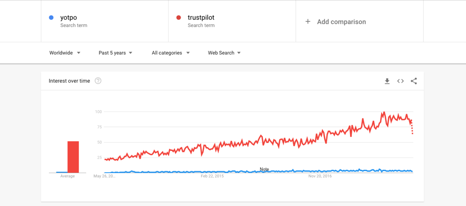 Trustpilot vs. Yotpo: Google Searches Trustpilot vs. Yotpo: Google Searches