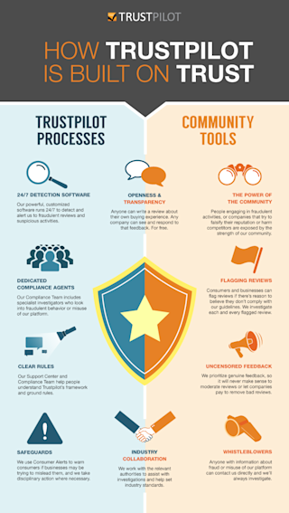 How Trustilot builds trust Infographic How Trustilot builds trust Infographic